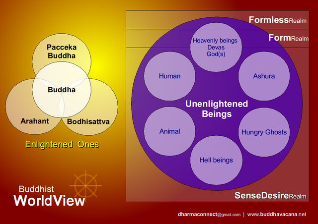 Buddhism World View 十法界